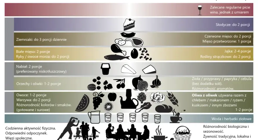 Piramide żywienia promująca dietę śródziemnomorską: warzywa, owoce, ryby, oliwa z oliwek, zioła, woda. Podstawa to aktywność fizyczna i więzi społeczne.