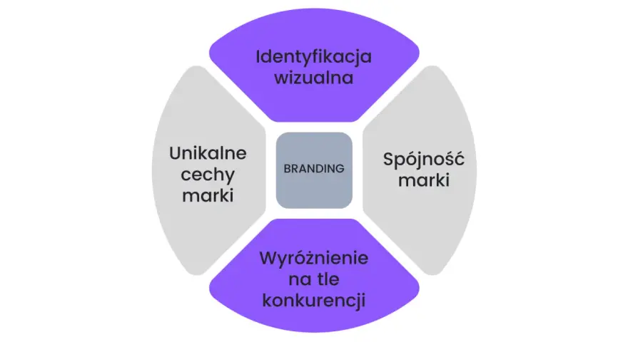 Brand Marketing: Co to? Jak budować i mierzyć sukces marki.