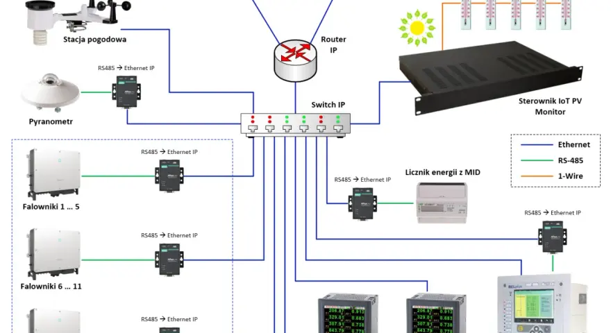 Schemat farma fotowoltaiczna: stacja pogodowa, pyranometr, falowniki, liczniki energii, mierniki parametrów sieci, sterownik IoT PV Monitor, termometry, router, switch.