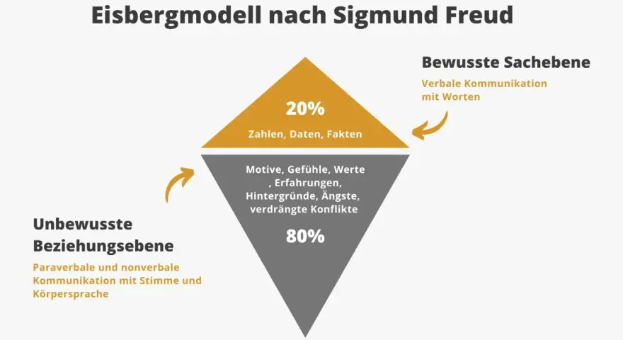 Das Eisbergmodell nach Freud zeigt die bewusste Sachebene (20% mit Worten) und die unbewusste Beziehungsebene (80% mit Stimme/Körpersprache).
