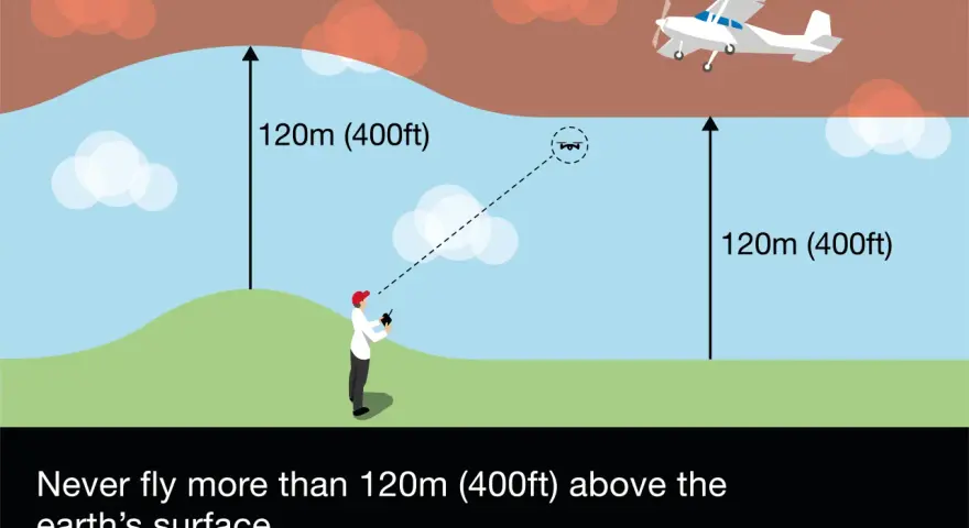 A person controls a drone, which can fly up to 120m (400ft) above the earth's surface, avoiding manned aircraft.