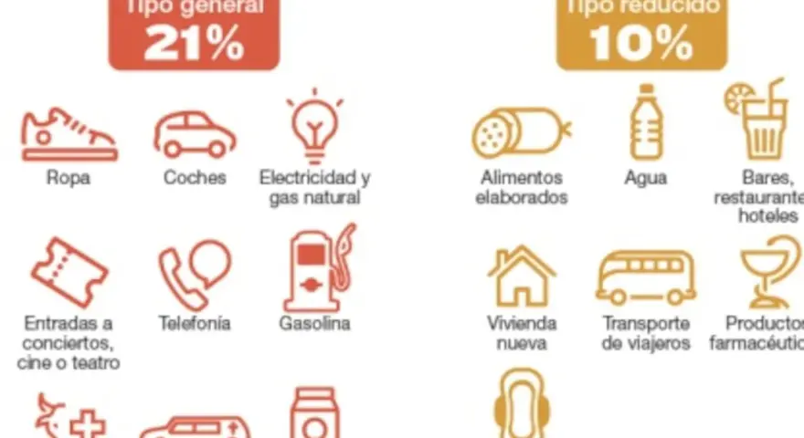 Gráfico muestra tipos de IVA en España: general 21% (ropa, coches, luz) y reducido 10% (alimentos, agua, bares).