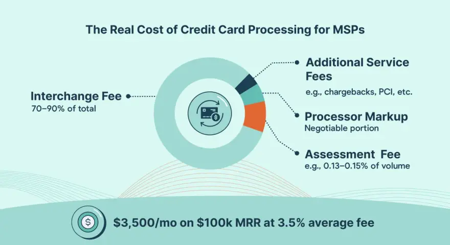 Visualizing credit card processing fees for small businesses, showing interchange fees, processor markup, and additional service fees.