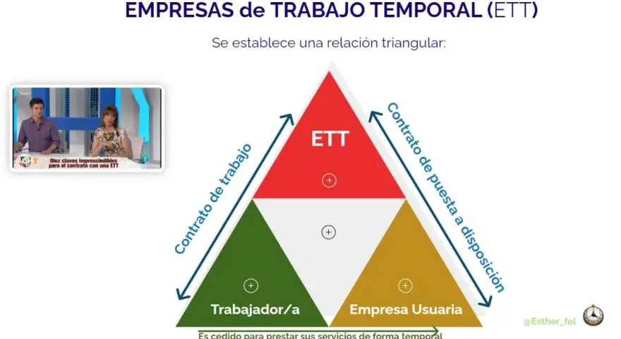 Diagrama de una relación triangular entre ETT, trabajador y empresa usuaria. Ideal para planificar tus vacaciones et.