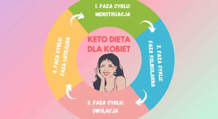 Cykl menstruacyjny kobiety i keto dieta. Wpływ soi na kobiece hormony jest tematem dyskusji, ale dieta keto może wspierać równowagę.