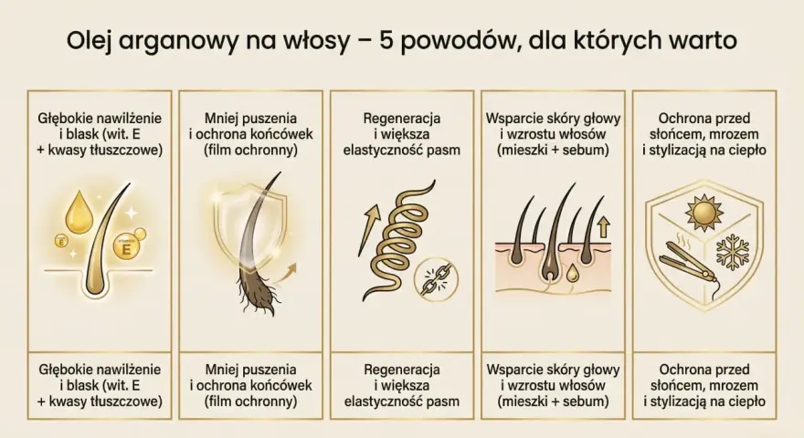 Olej arganowy na włosy: głębokie nawilżenie, mniej puszenia, regeneracja, wsparcie skóry głowy i ochrona przed słońcem.