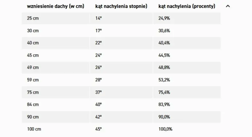 Tabela z danymi: wzniesienie dachu (cm), kąt nachylenia (stopnie) i kąt nachylenia (procenty). Minimalne nachylenie dachu jest kluczowe.