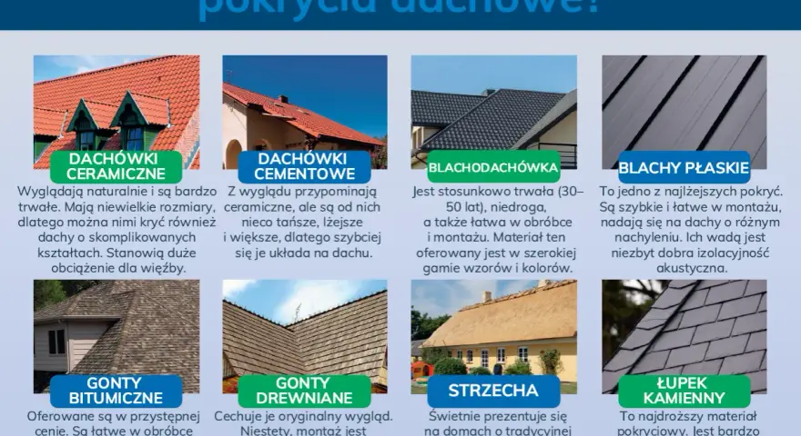 Różne rodzaje dachówek: ceramiczne, cementowe, blachodachówka, blachy płaskie, gonty bitumiczne, gonty drewniane, strzecha, łupek kamienny.