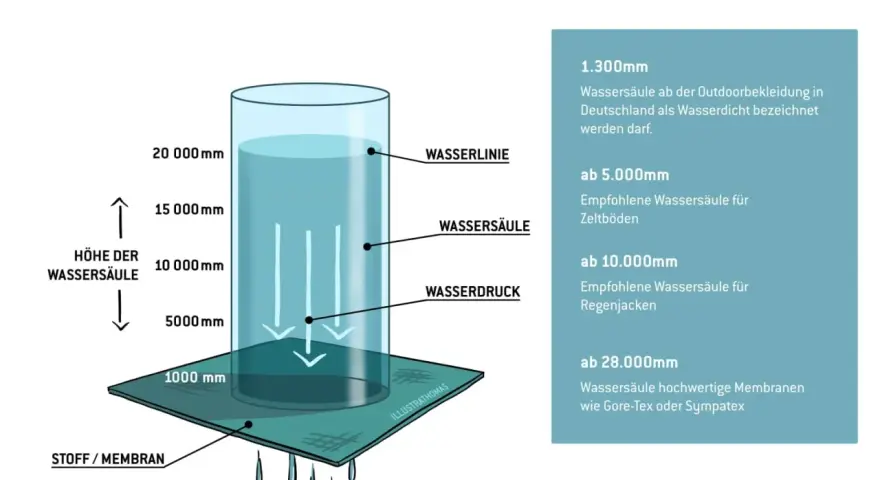Grafik erklärt Wassersäule: ab 5000 mm für Zeltböden, ab 10.000 mm für Regenjacken. Wasserdicht 5000 mm ist ein guter Wert.