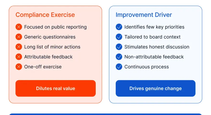 Visual comparison of a "Compliance Exercise" board evaluation (dilutes value) vs. an "Improvement Driver" board evaluation (drives change).