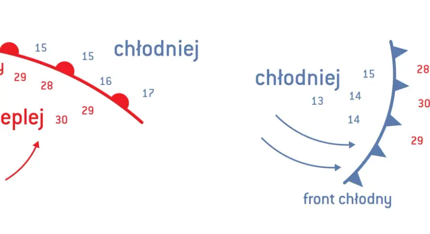 Ilustracje pokazują front ciepły i chłodny, wpływające na pogodę w górach. Zmieniająca się temperatura i kierunek wiatru.