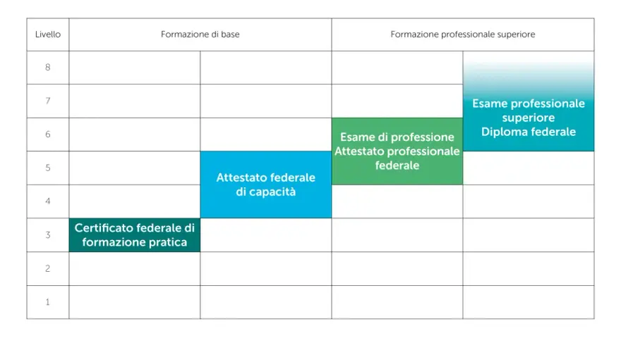 Schema livelli formazione: il livello 3 corrisponde al Certificato federale di formazione pratica.