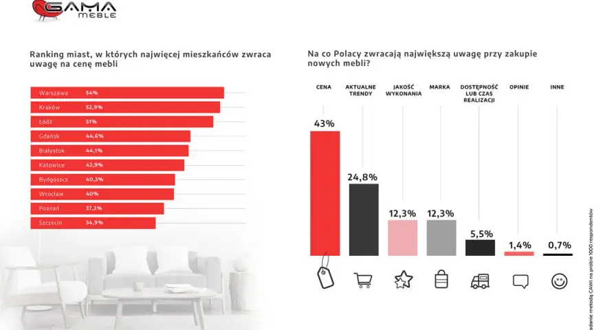 Wykres słupkowy z rankingiem miast i danymi o tym, na co Polacy zwracają uwagę przy zakupie mebli.
