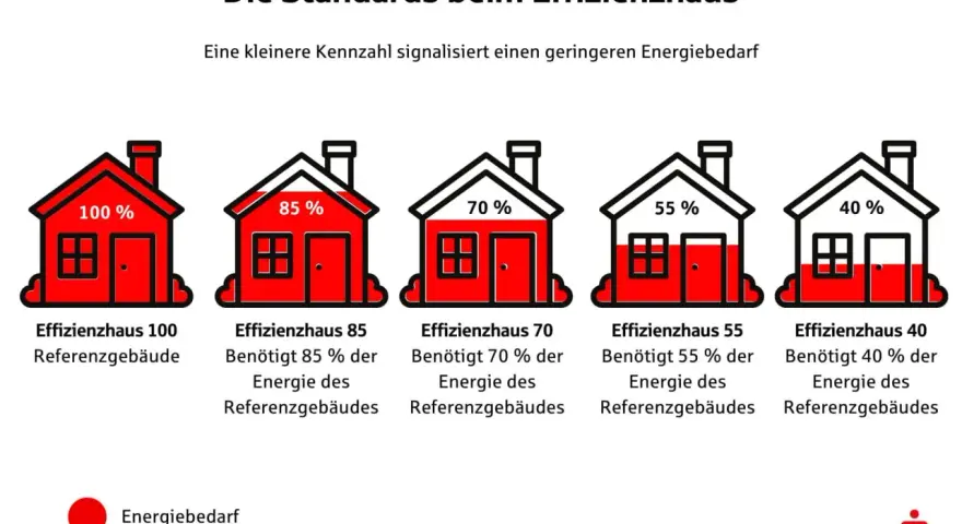 Fünf Häuser zeigen Effizienzstandards: Effizienzhaus 100 (Referenz), 85, 70, 55 und 40. Je niedriger die Zahl, desto geringer der Energiebedarf, wie beim Effizienzhaus 70.