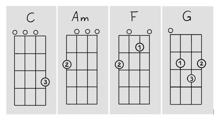 Ukulelen Akkorde C, Am, F und G. Diagramme zeigen Griffmuster für Anfänger.