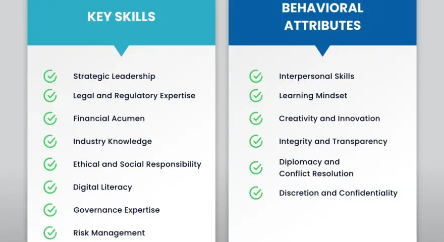 Lists key skills and behavioral attributes for board member requirements, including strategic leadership, financial acumen, interpersonal skills, and integrity.