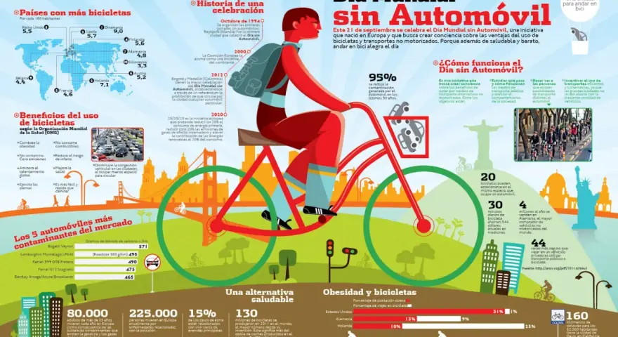 Ilustración del Día Mundial sin Automóvil, con gente en bicicleta y datos sobre sus beneficios.