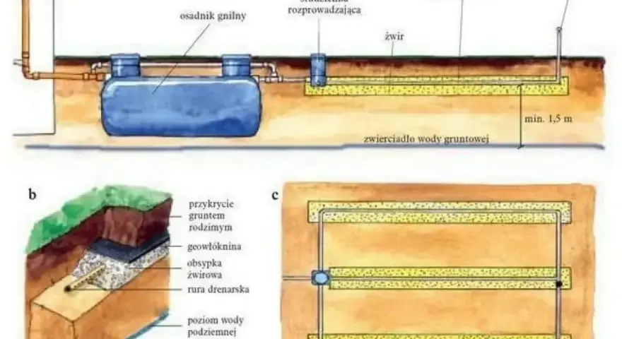 Schemat przydomowej oczyszczalni ścieków: osadnik gnilny, studzienka rozprowadzająca, rury drenażowe, żwir, kominek napowietrzający. Widoczne skratki i przekroje instalacji.