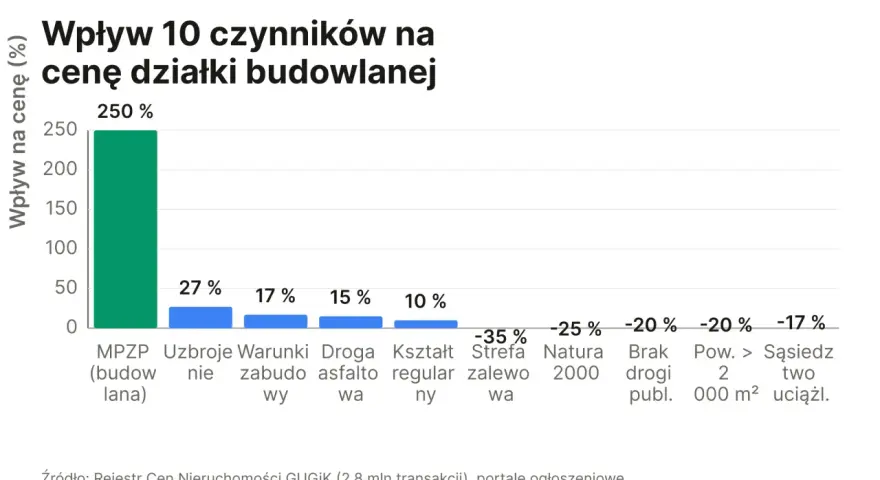 Wykres pokazuje wpływ 10 czynników na wycenę działki budowlanej. MPZP (budowlana) podnosi cenę o 250%.