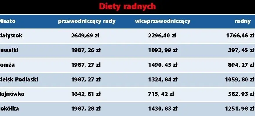 Ile zarabia radny osiedla? Zaskakujące różnice w wynagrodzeniach