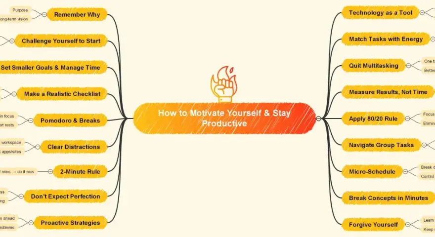 Mind map on how to increase motivation and stay productive, covering strategies like setting goals, managing time, and overcoming distractions.