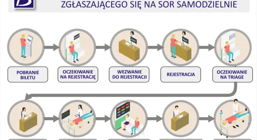 Schemat procesu pacjenta na SOR: pobranie biletu, rejestracja, triage, wizyta u lekarza, zaopatrzenie.