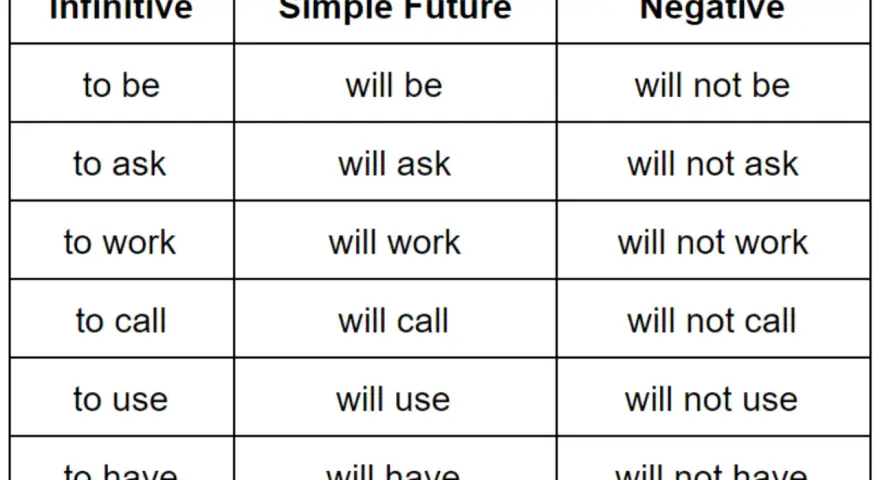 Tabela z czasownikami w formie bezokolicznika, czasu Simple Future (futur anterieur) i negatywnej.