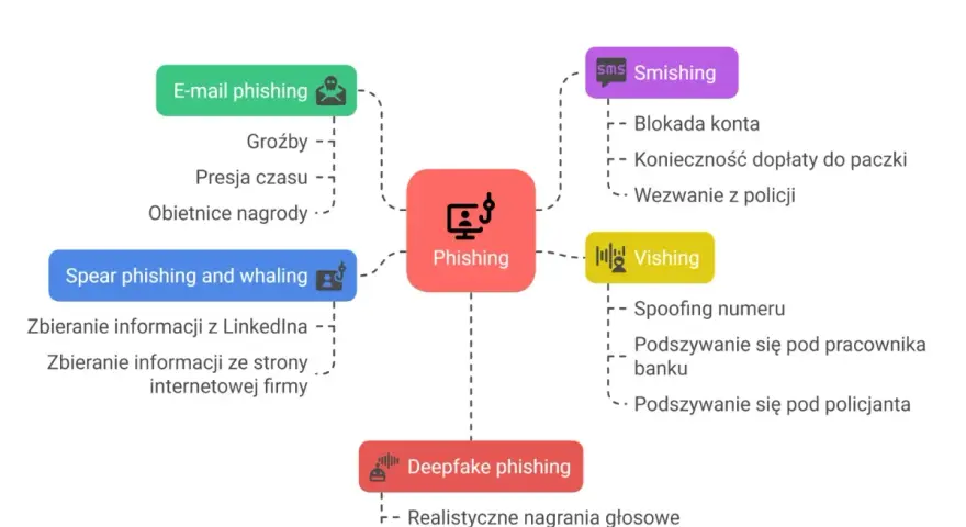 Rodzaje phishingu: e-mail, smishing, vishing, spear phishing, whaling i deepfake phishing. Poznaj ich charakterystykę i sposoby działania.