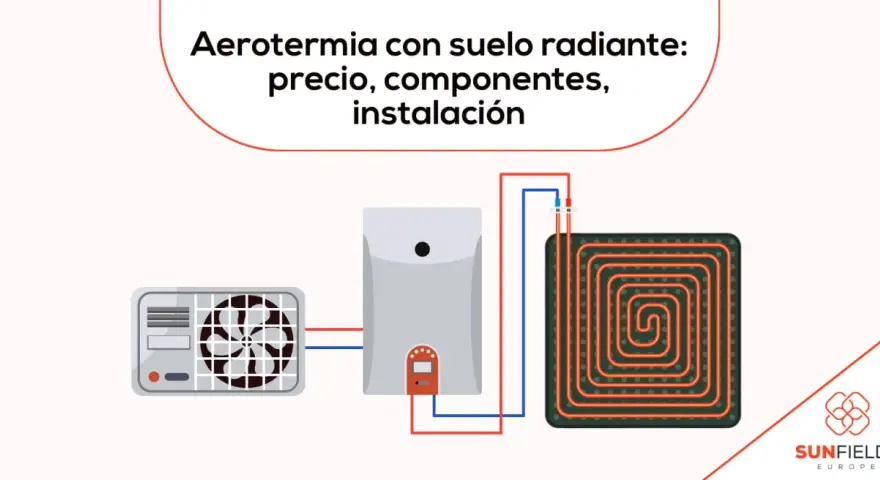 Diagrama de aerotermia con suelo radiante: unidad exterior, caldera y panel de calefacción por suelo.
