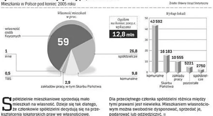 Spółdzielnie mieszkaniowe: Rewolucja 2026. Jak wpłynie na Twój czynsz?