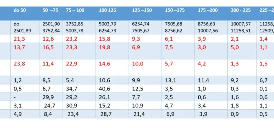 Ile zarabia dentysta w Polsce? Mediana 12 500 PLN, widełki do 50K+