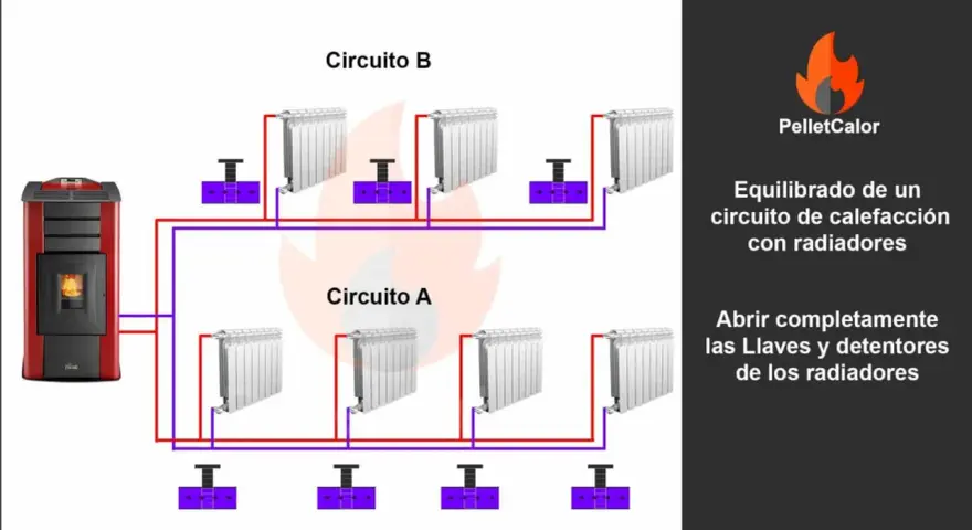 Diagrama de las partes de un radiador de calefacción y su circuito. Muestra una estufa de pellets conectada a dos circuitos con radiadores.