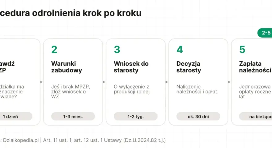 Procedura odrolnienia działki krok po kroku: sprawdź MPZP, warunki zabudowy, wniosek do starosty, decyzja starosty, zapłata należności.