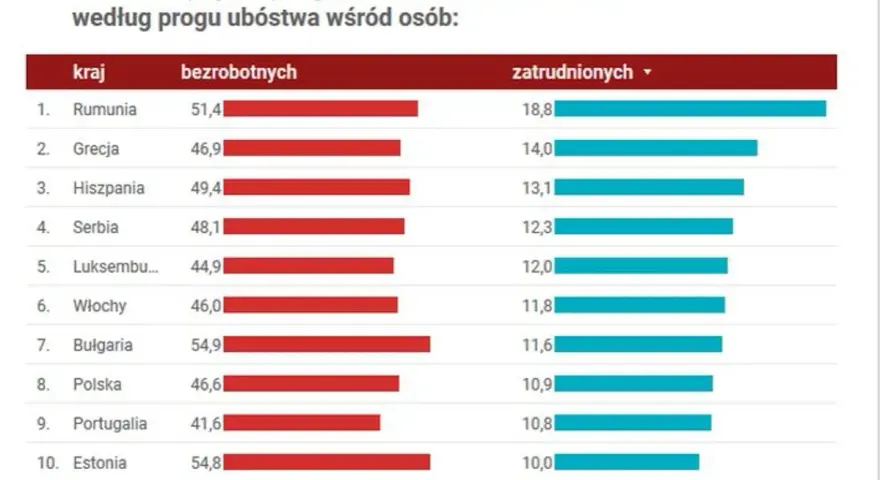 Najbiedniejszy kraj w Europie: szokujące fakty o ubóstwie i gospodarce