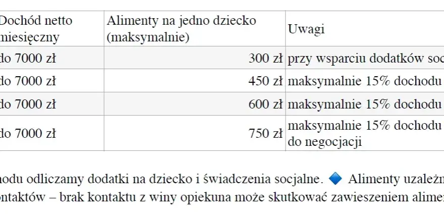 Ile wynoszą alimenty na dziecko? Sprawdź, co wpływa na wysokość