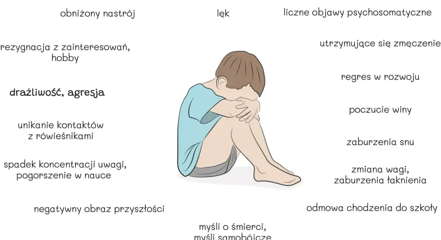 Ilustracja pokazuje dziecko skulone, symbolizujące depresję. Tekst podpowiada, jak pomóc dziecku w depresji, wymieniając objawy i sposoby wsparcia.