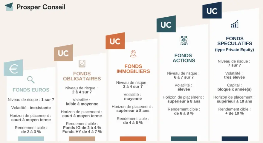Comparaison de fonds pour votre assurance vie capitalisation : euros, obligataires, immobiliers, actions et spéculatifs.