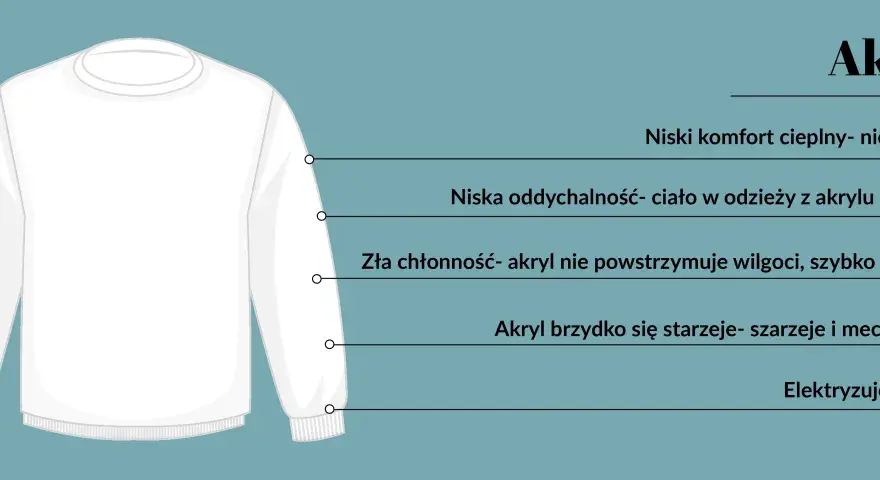 Biała bluza z nadrukiem "Akryl" i wypunktowanymi wadami tego materiału: niski komfort cieplny, słaba oddychalność, niska chłonność, starzenie się i elektryzowanie.