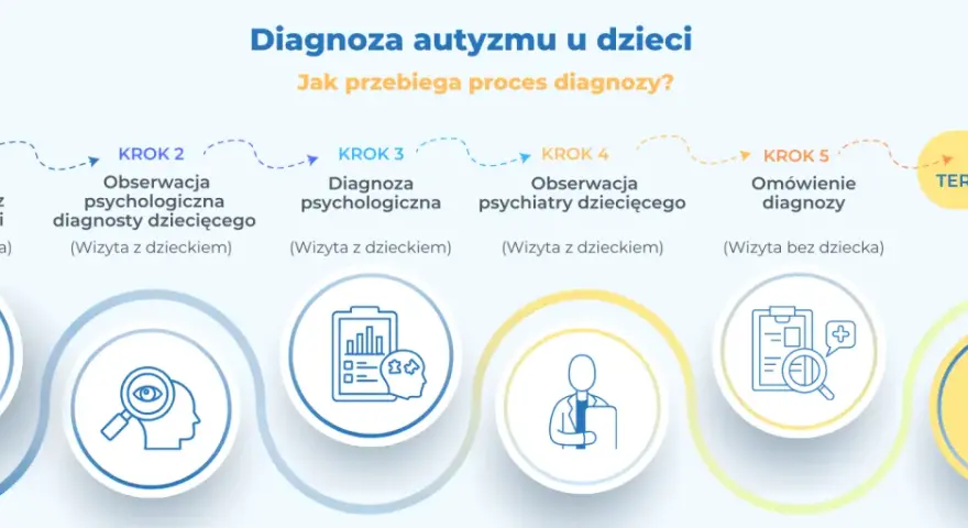 Proces diagnozy autyzmu u dzieci: wywiad, obserwacje psychologiczne i psychiatryczne, omówienie diagnozy, a na końcu plan terapii dziecka.