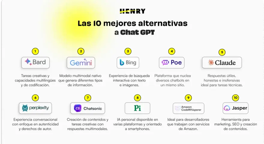 Las 10 mejores alternativas a ChatGPT: Bard, Gemini, Bing, Poe, Claude, Perplexity, Chatsonic, Pi, CodeWhisperer y Jasper.