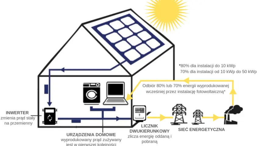 Schemat domu z panelami słonecznymi, pokazujący przepływ energii do urządzeń domowych i sieci. System działa off grid, z inwerterem przetwarzającym prąd.