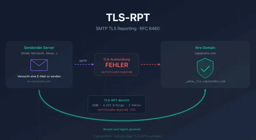Diagramm zeigt, wie ein TLS-RPT-Bericht nach einem Zertifikatsfehler bei der E-Mail-Zustellung generiert wird. Die RFC-Bedeutung wird durch die Fehlerberichterstattung verdeutlicht.