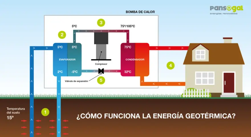 Diagrama de una bomba de calor que ilustra el ciclo de la geotermia horizontal, extrayendo calor del subsuelo para calentar una casa.