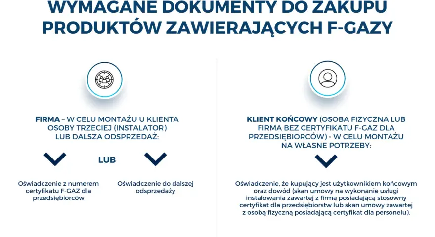 Wymagane dokumenty do zakupu produktów z F-gazami: dla firm oświadczenie z numerem certyfikatu F-GAZ lub do odsprzedaży; dla klienta końcowego oświadczenie o użytkowaniu.