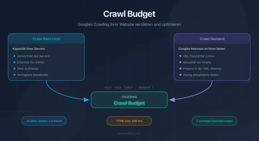 Diagramm zeigt, wie Serverkapazität (Crawl Rate Limit) und Googles Interesse (Crawl Demand) den Crawl Budget beeinflussen.