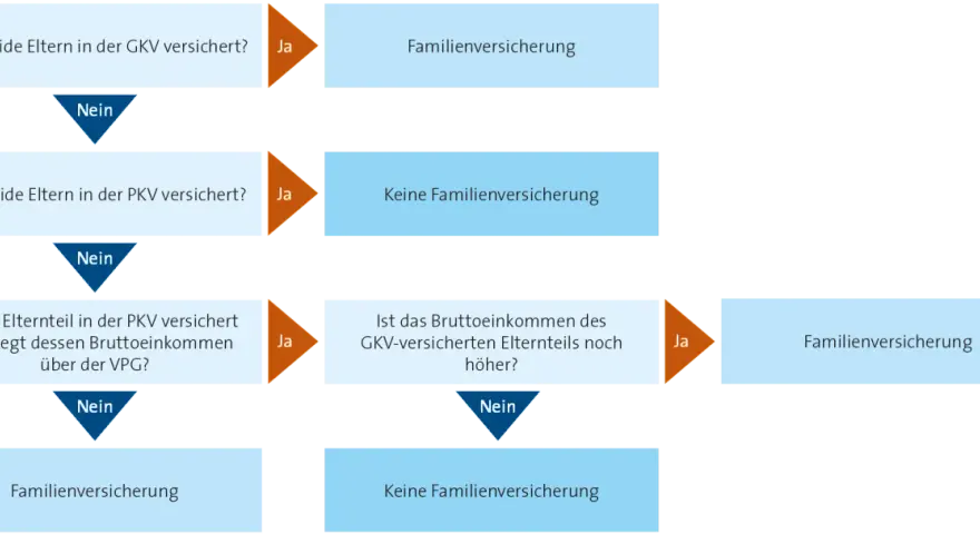 Flussdiagramm zur Familienversicherung: Wenn beide Eltern GKV-versichert sind, gibt es Familienversicherung. Sind beide in PKV, keine Familienversicherung. Bei einem PKV-versicherten Elternteil mit hohem Einkommen, keine Familienversicherung. Sonst Fam...
