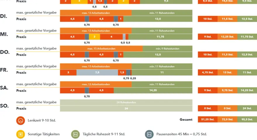 Übersicht über die tägliche Arbeitszeit und Ruhezeiten für LKW-Fahrer. Zeigt die Einhaltung der Bereitschaftszeit LKW.