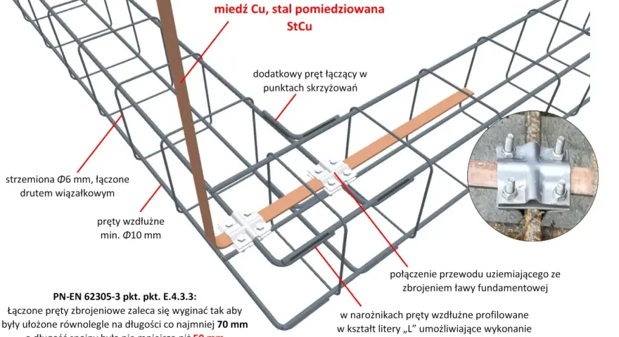 Schemat zbrojenia fundamentu z podłączonym przewodem uziemiającym. Widoczne pręty, strzemiona i połączenia.