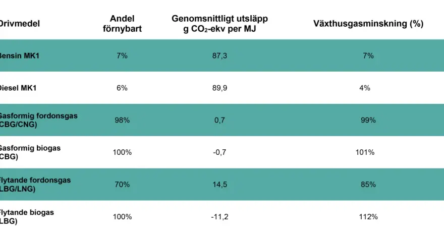 Tabell visar att konvertera diesel till biogas ger 101% växthusgasminskning, jämfört med 4% för diesel.