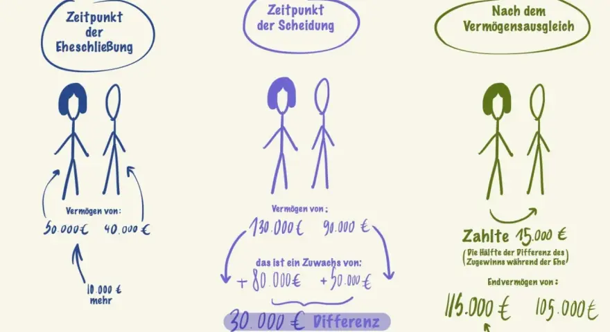 Schema zeigt eine kurze Ehe mit Zugewinnausgleich: Anfangsvermögen 50.000/40.000€. Nach Scheidung 130.000/90.000€. Ausgleich: 15.000€. Endvermögen 115.000/105.000€.